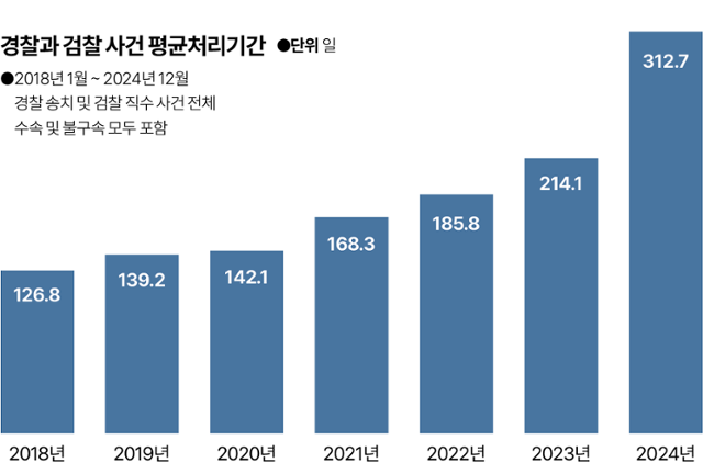 경찰 검찰 사건 평균처리기간. 그래픽=박종범 기자