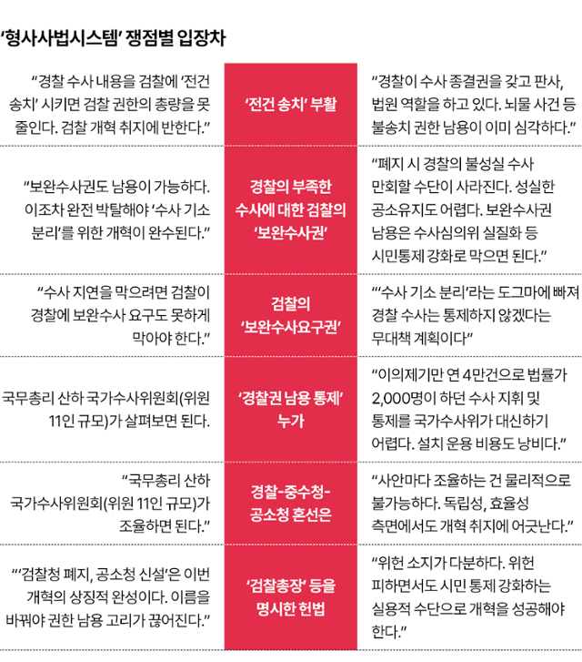 '형사사법시스템' 쟁점별 입장차. 그래픽=김대훈 기자