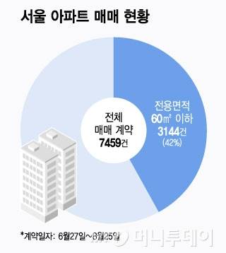 서울 아파트 매매 현황/그래픽=윤선정