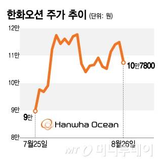 한화오션 주가 추이/그래픽=김지영
