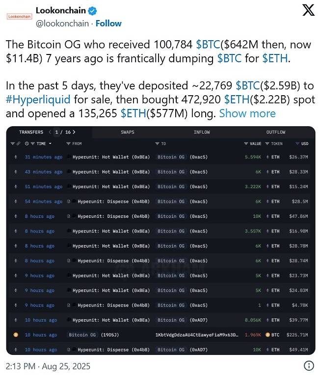 블록체인 분석 플랫폼 룩온체인(Lookonchain)은 25일(현지시간) 2018년 비트코인 10만784개를 매수했던 고래 투자자가 일부를 팔고 이더리움을 대량 매집하기 시작한 것을 포착했다. [룩온체인]