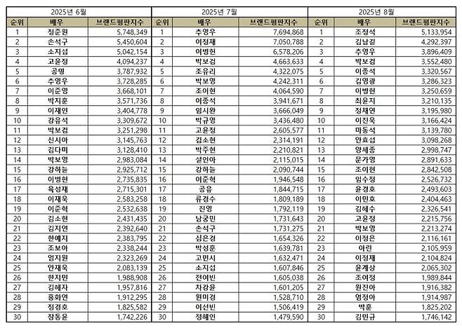 1위 조정석, 2위 김남길, 3위 추영우