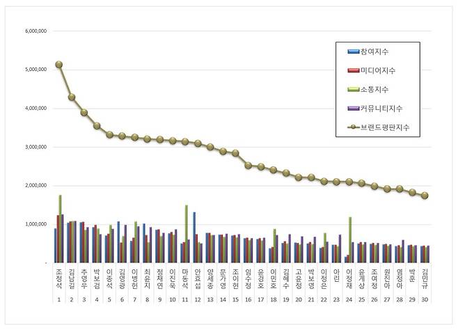 1위 조정석, 2위 김남길, 3위 추영우