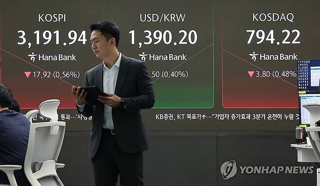 코스피·코스닥 지수 동반 하락 출발 (서울=연합뉴스) 서대연 기자 = 26일 오전 서울 중구 하나은행 본점 딜링룸 현황판에 코스피, 원/달러 환율, 코스닥 지수가 표시돼 있다.
    이날 코스피는 전장보다 9.94p(0.31%) 내린 3,199.92로, 코스닥 지수는 전 거래일보다 4.03p(0.50%) 내린 793.99로 시작했다. 2025.8.26 dwise@yna.co.kr