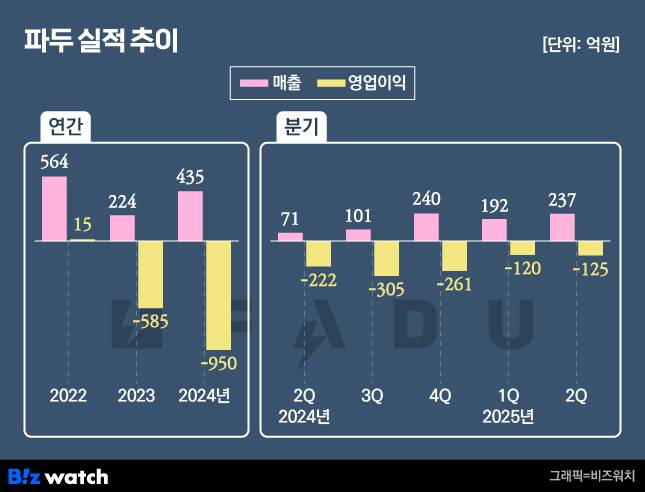 파두 실적 추이./그래픽=비즈워치