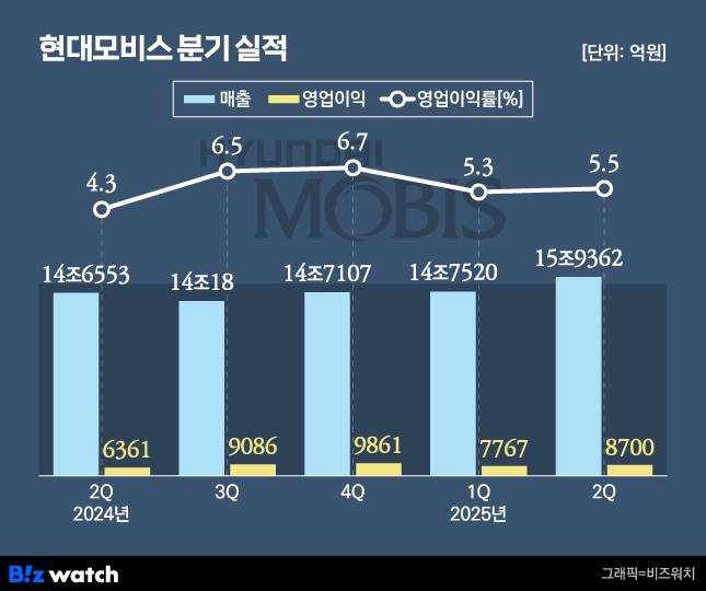 /그래픽=비즈워치