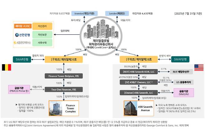 제이알글로벌리츠 구조 (자료=제이알글로벌리츠)