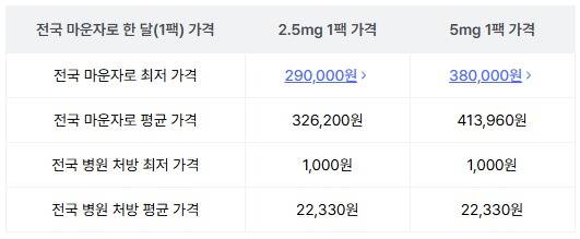 전국 마운자로 한 달(1팩) 가격(단위 원).(나만의닥터 자료)/뉴스1
