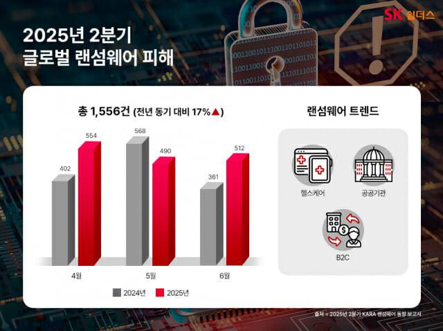 2025년 2분기 글로벌 랜섬웨어 피해 동향. (사진=SK쉴더스)