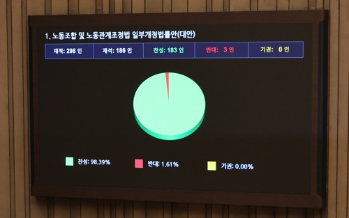 지난 24일 국회 본회의에서 ‘노동조합 및 노동관계조정법 일부개정법률안(노란봉투법)’이 통과되고 있다. [연합뉴스]