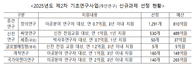 기초연구사업 신규과제 선정 현황.