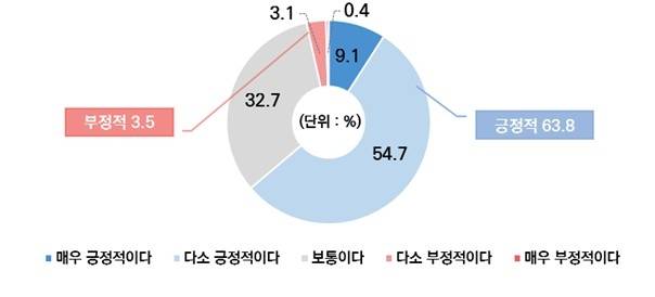 벤처기업에 대한 전반적인 인상