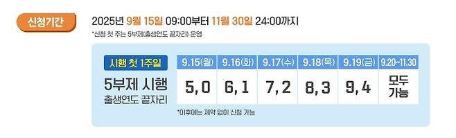 상생페이백 5부제 신청 안내(중소벤처기업부 제공)