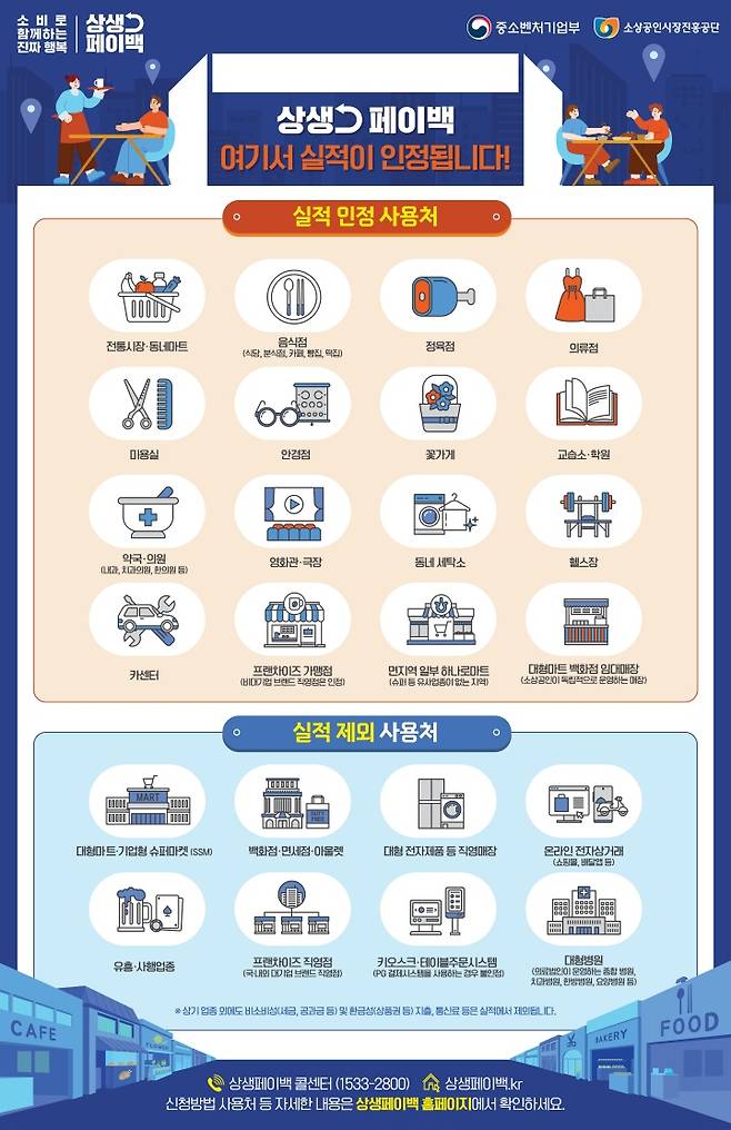 상생페이백 실적 인정 사용처와 실적 제외 사용처(중소벤처기업부 제공)
