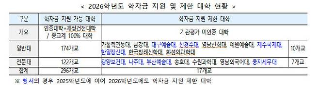 2026학년도 학자금 지원 및 제한 대학 현황. 교육부 제공