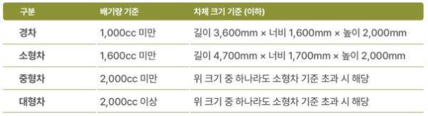 자동차 차체 구분 기준 / 출처=현대모비스