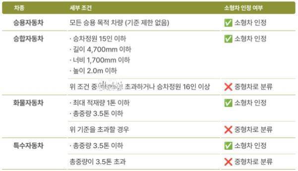 고속도로 소형차 인정 기준표 / 출처=현대모비스