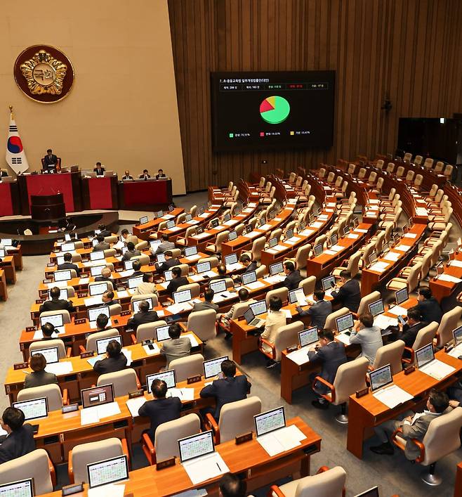 27일 오후 서울 여의도 국회에서 열린 제428회국회(임시회) 제3차 본회의에서 '초·중등교육법 일부개정법률안(대안)'건이 재석 163명 중 찬성 115명, 반대 31명, 기권 17명으로 가결되고 있다.  /임형택 기자