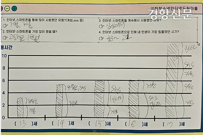 전북 무주의 국립청소년인터넷드림마을 치유캠프에 참가한 한 청소년이 만든 연령별 스마트폰 사용 시간. 김원진 기자