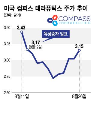 미국 컴퍼스 테라퓨틱스 주가 추이/디자인=김지