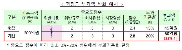 과징금 부과액 변화 예시 /사진=금융위