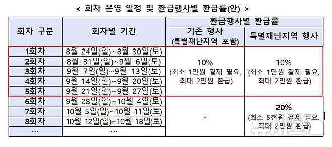 [서울=뉴시스]디지털 온누리상품권 20% 환급행사 회차별 환급률. (사진=중소벤처기업부 제공) photo@newsis.com *재판매 및 DB 금지