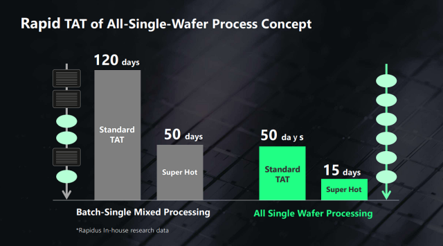 라피더스는 싱글웨이퍼·TAT로 15일 안에 2㎚ 반도체 생산을 완료하겠다는 전략을 내세우고 있다. 사진제공=라피더스