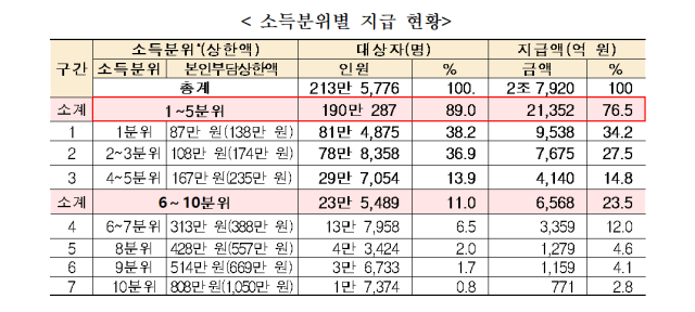 2024년 기준 소득분위별 지급 현황. 보건복지부