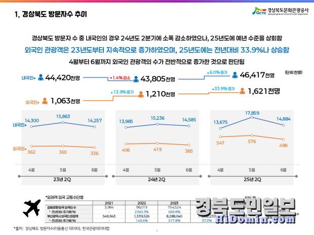 경북 방문자수 추이 그래프