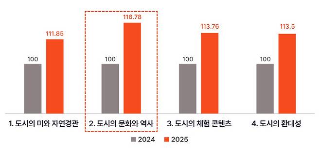글로벌 관광도시 매력도 차원별 지수 (자료=야놀자리서치)