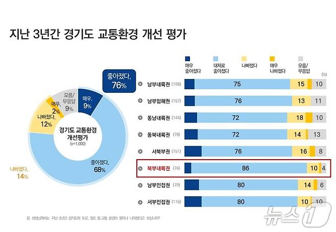 지난 3년간 경기도 교통환경 개선 평가 그래픽.(경기도 제공. 재판매 및 DB금지)