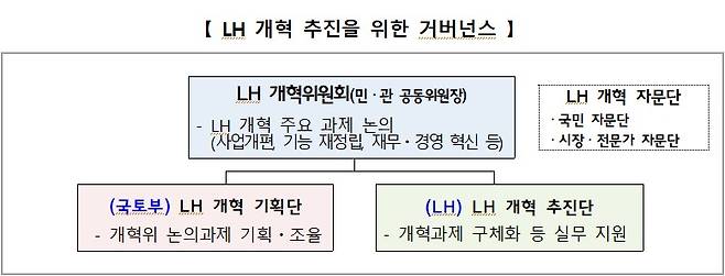 LH 개혁위원회 구조도.(국토부 제공) / 뉴스1 ⓒ News1