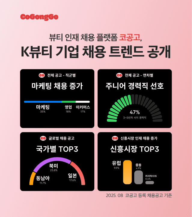 2025 코공고 뷰티 채용 트렌드(제공=커피챗)