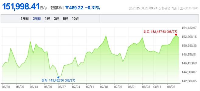 오늘 금값시세, 금값 추이 ©신한은행(오늘의 금시세, 국제 금가격, 금값, 금값시세한돈)