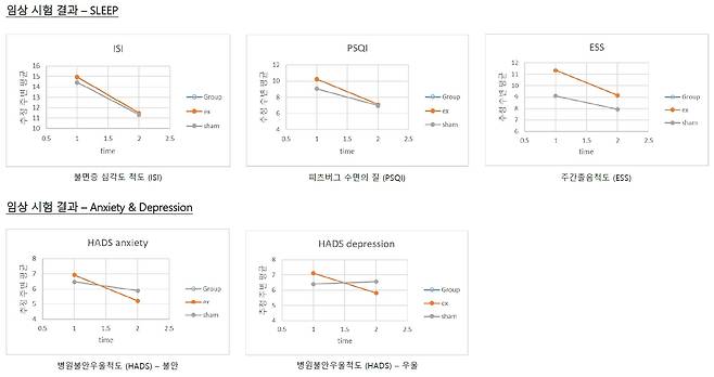 리솔 임상시험 결과 요약본. 두개전기자극 방식인 수면 밴드 (Sleep i Mask)를 사용한 시험군은 피츠버그 수면의 질 (PSQI) 과 불면증 심각도 척도 (ISI), 주간 졸음 척도 (ESS), 병원불안우울척도 (HADS) – 불안, 우울 및 삶의 질 (QOL-BREF) – 신체적 (Physical), 정신적 (Psychological), 환경적 (Environment) 요인 등 대부분의 지표에서 유의한 호전 및 개선을 보였다. /이승우 박사 제공