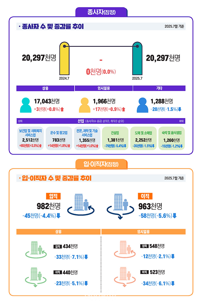 2025년 7월 사업체노동력조사. ⓒ고용노동부