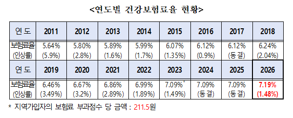 연도별 건강보험료율 현황. 보건복지부 제공
