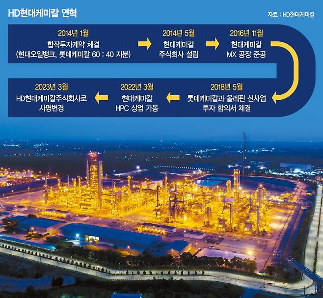 충남 서산시 대산석유화학단지 전경. 정부는 28일 대산석유화학단지가 위치한 서산시를 산업위기선제대응지역으로 선정했다. 뉴스1