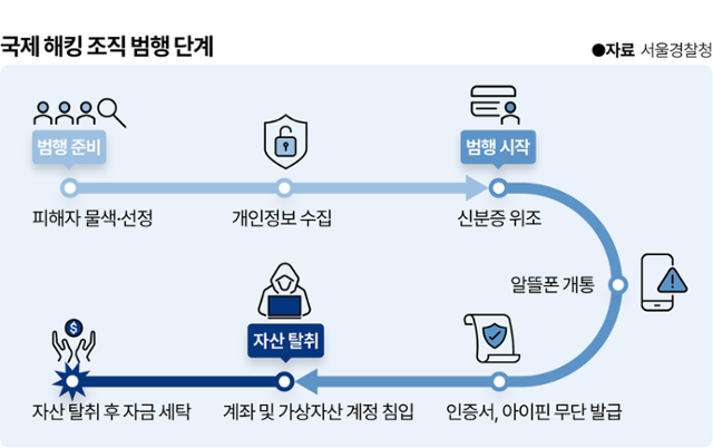 국제 해킹 조직 범행 단계. 그래픽=이지원 기자