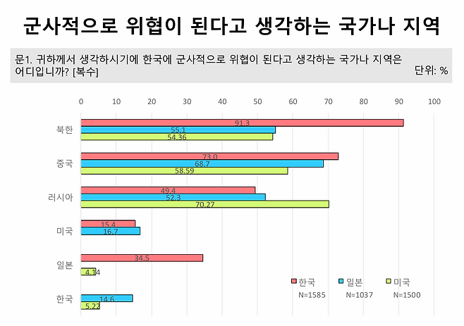 한국에 군사적으로 위협이 되는 국가나 지역을 물어본 여론조사. 동아시아연구원(EAI) 제공
