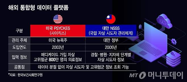 해외 통합형 데이터 플랫폼. /그래픽=윤선정 디자인기자.