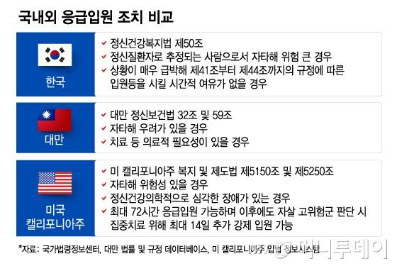 국내외 응급입원 조치 비교. /그래픽=최헌정 디자인기자.