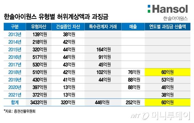 한솔아이원스 유형별 허위계상액과 과징금/그래픽=김지영