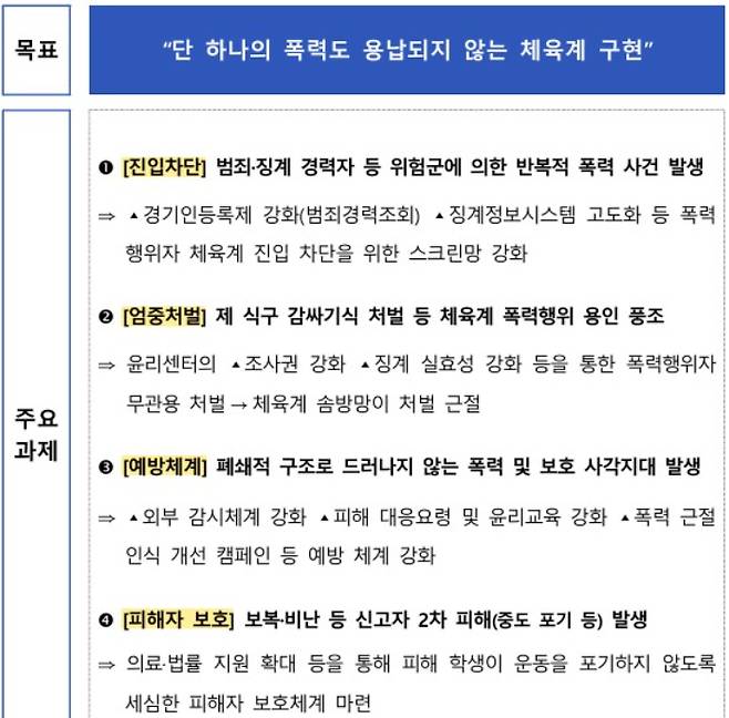 문체부가 마련한 체육계 (성)폭력 근절 방향 문건. 문체부 제공
