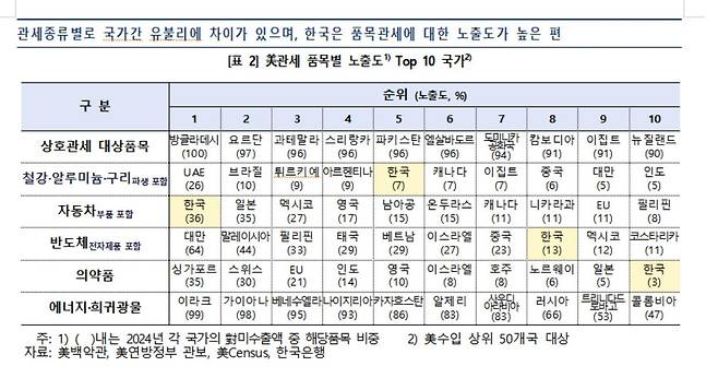 미국 관세 품목별 노출도 국가 순위 [한국은행 제공. 재판매 및 DB 금지]