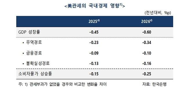 미국 관세의 국내 경제 영향 [한국은행 제공. 재판매 및 DB 금지]