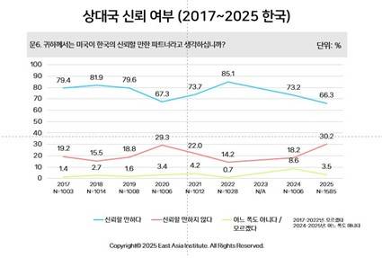 미국에 대한 한국인의 신뢰도 [동아시아연구원 제공]