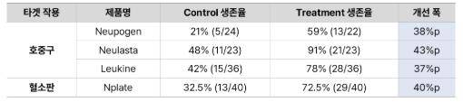 FDA 승인 ARS 치료제별 영장류 모델 60일 생존율  [네오이뮨텍 제공. 재판매 및 DB 금지]