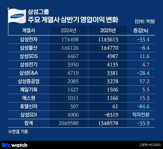 삼성그룹 주요계열사 상반기 영업이익 변화./그래픽=비즈워치
