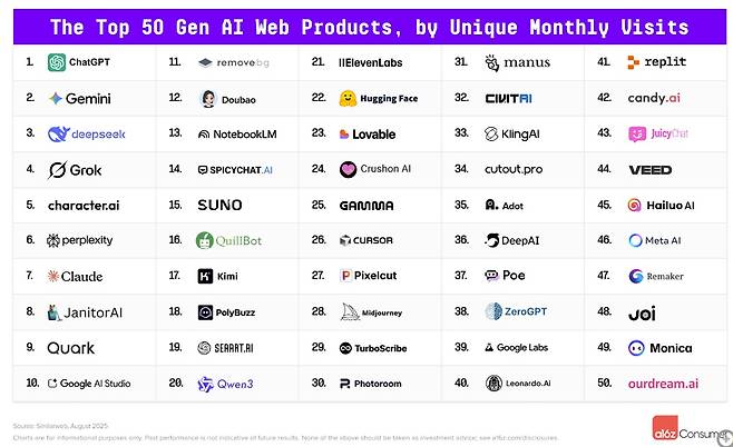 생성형 AI 웹 서비스 상위 50개 서비스